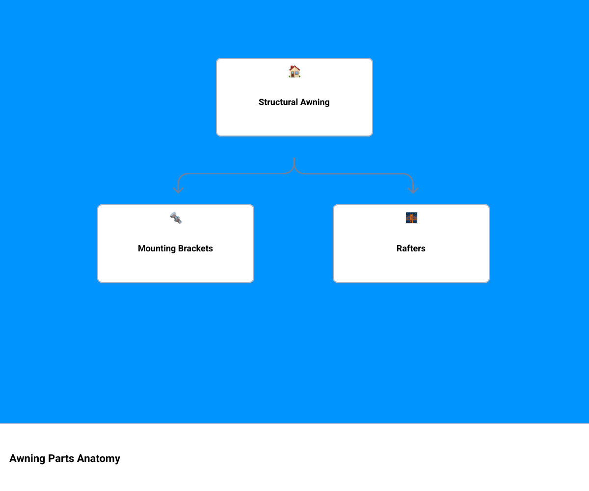 Anatomy of a structural awning infographic showing all major parts and their locations - awning parts infographic hierarchy Anatomy of a structural awning infographic showing all major parts and their locations - awning parts infographic hierarchy