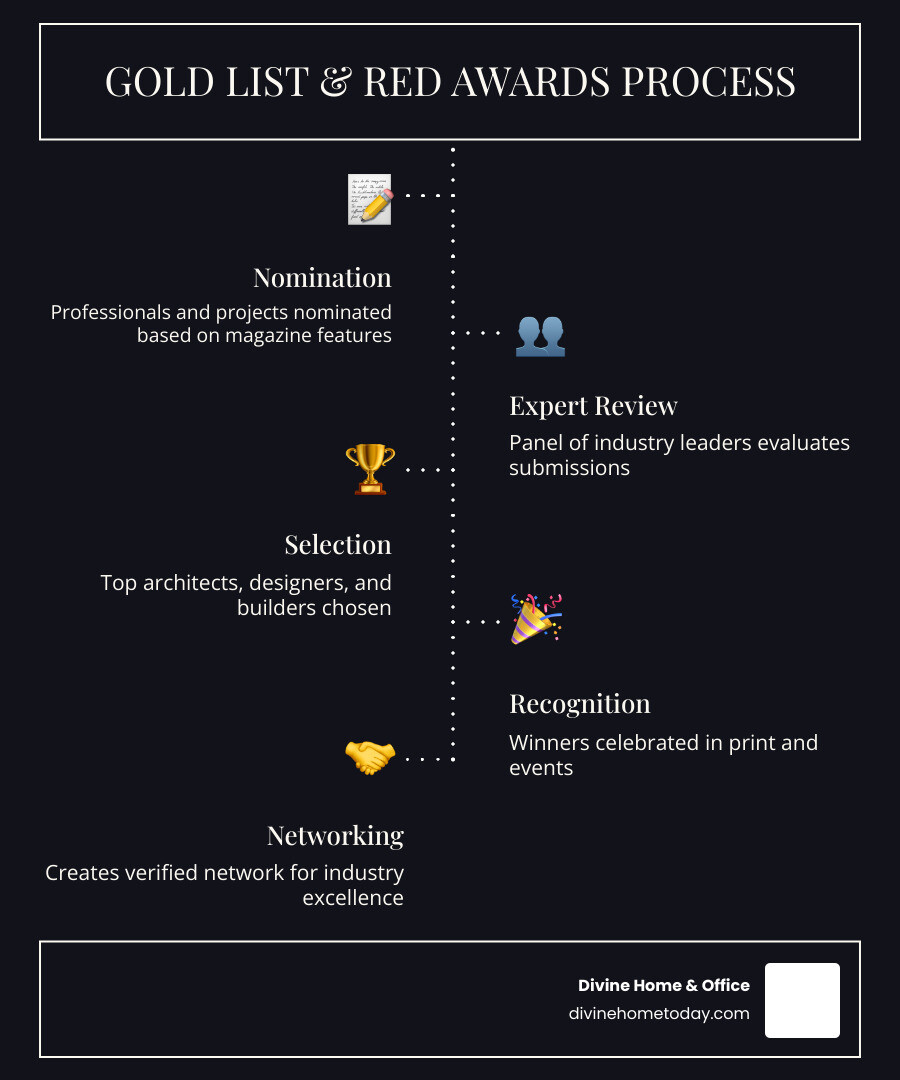 Infographic showcasing the LUXE Gold List and RED Awards process for honoring top design professionals - luxe interiors and