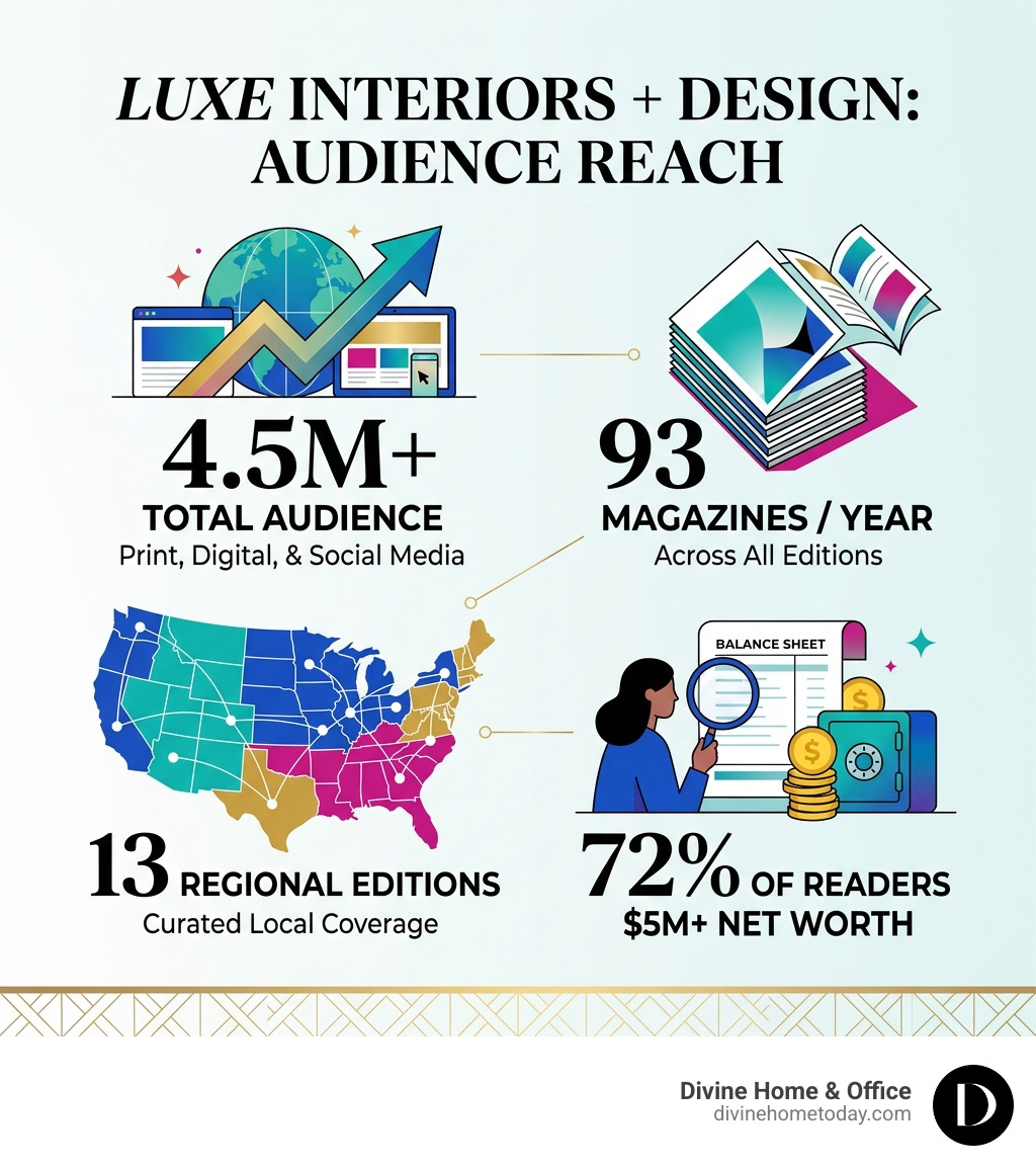 Infographic showing LUXE Interiors + Design audience reach: 4.5M+ total, 93 magazines/year, 13 regional editions, 72%