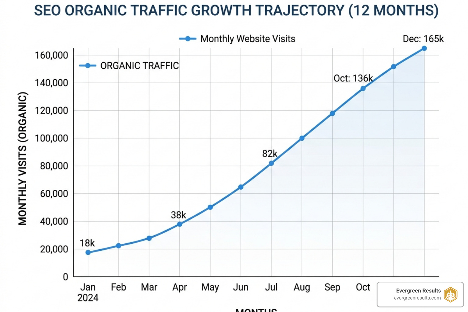SEO growth timeline chart - basic seo package