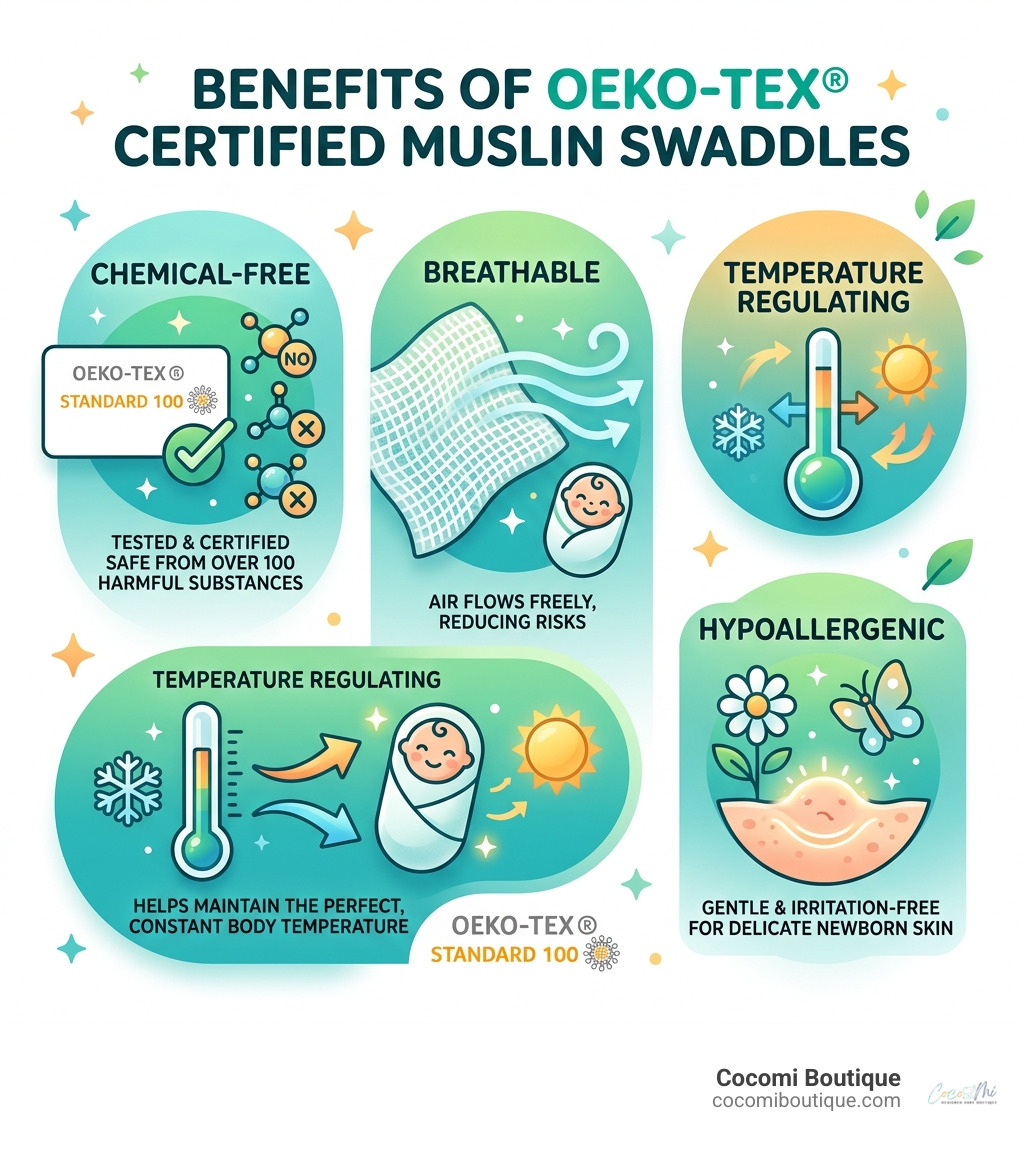 Infographic showing OEKO-TEX certified muslin swaddle benefits: chemical-free, breathable, temperature regulating