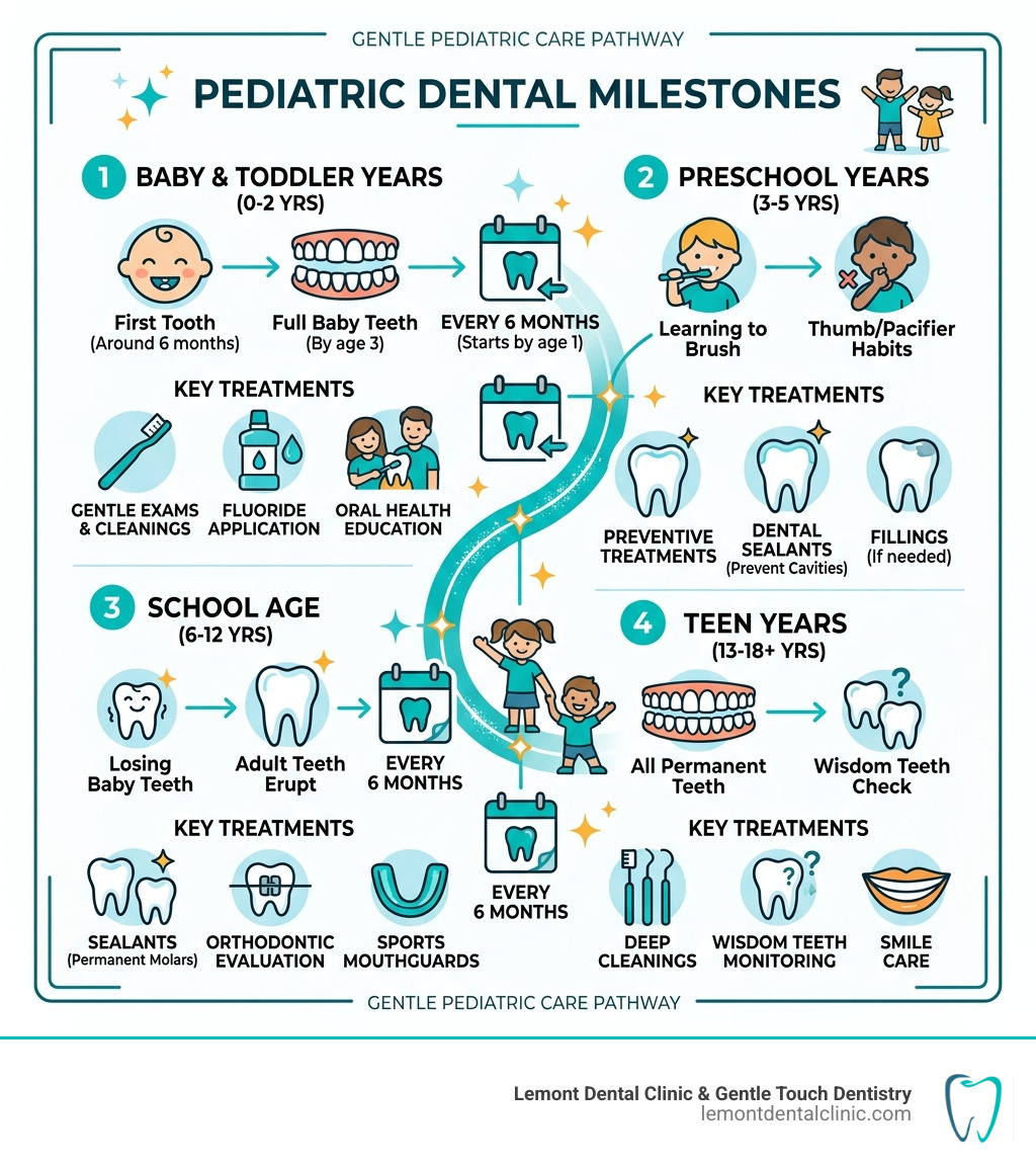 Pediatric dental milestones from first tooth to teen years with visit frequency and key treatments - gentle pediatric dental
