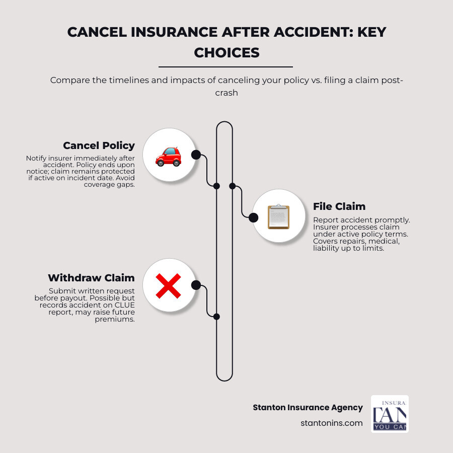 Step-by-step timeline infographic: canceling insurance vs. filing a claim after an accident - Cancel insurance after