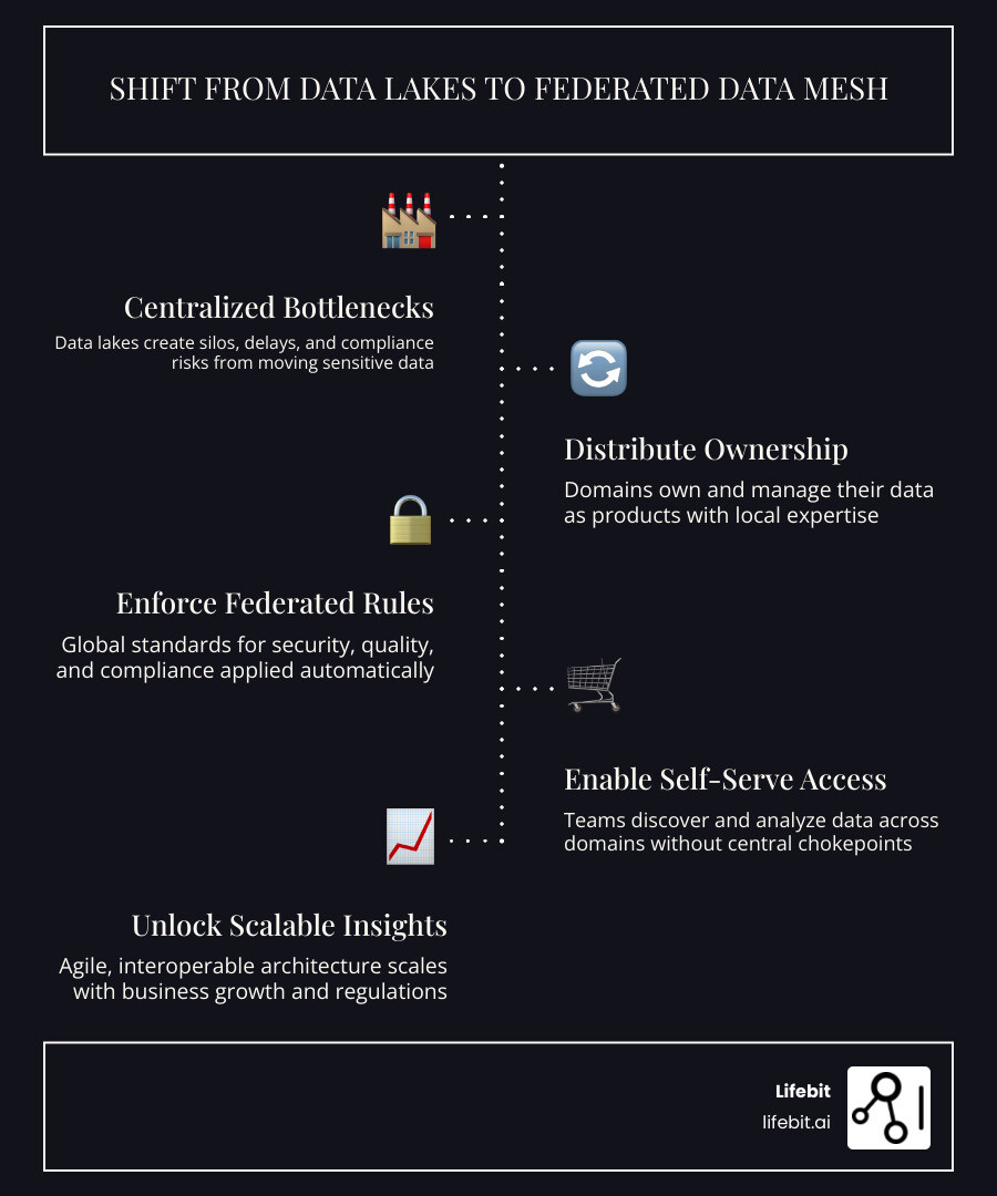Shift from monolithic data lakes to a federated data mesh with domain ownership and governance layers - federated data mesh
