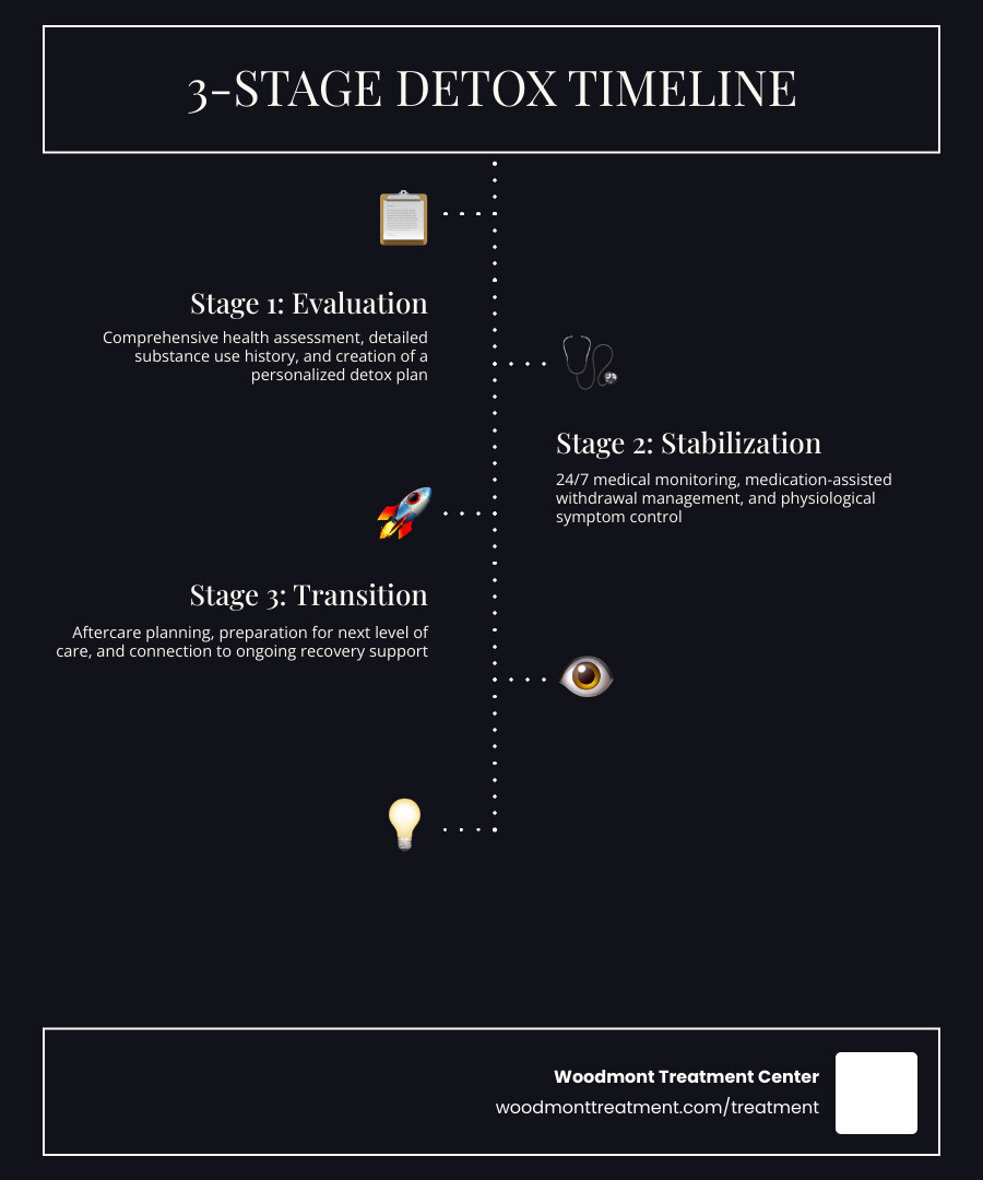 Infographic showing the 3-stage detox timeline: Stage 1 Evaluation (health assessment, substance history, personalized