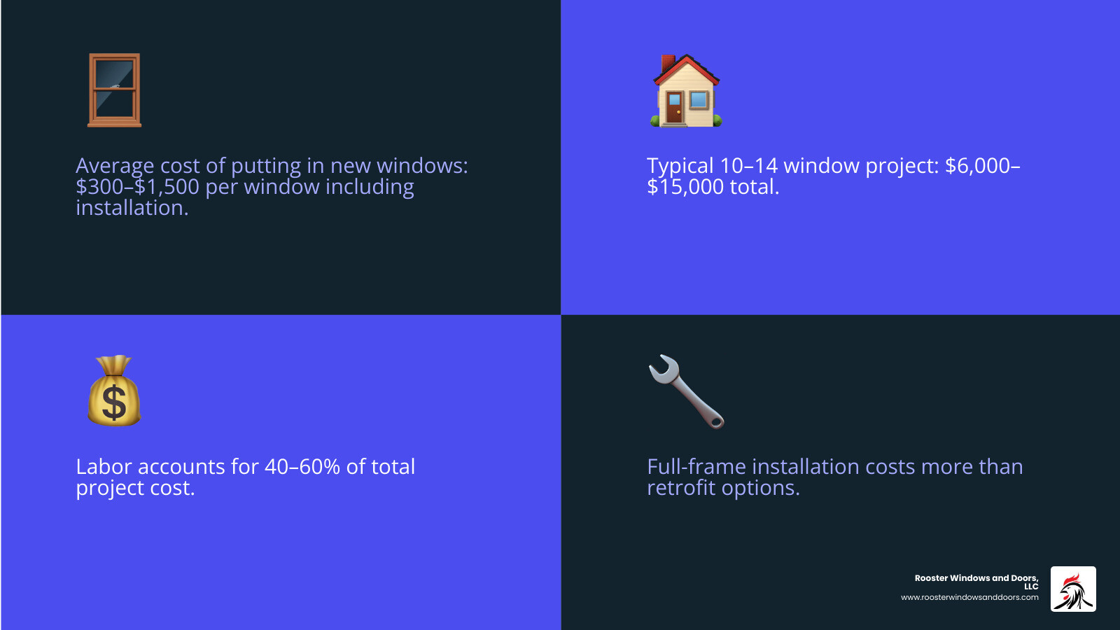 Infographic showing average window replacement costs by project size, frame material, and installation type - cost of