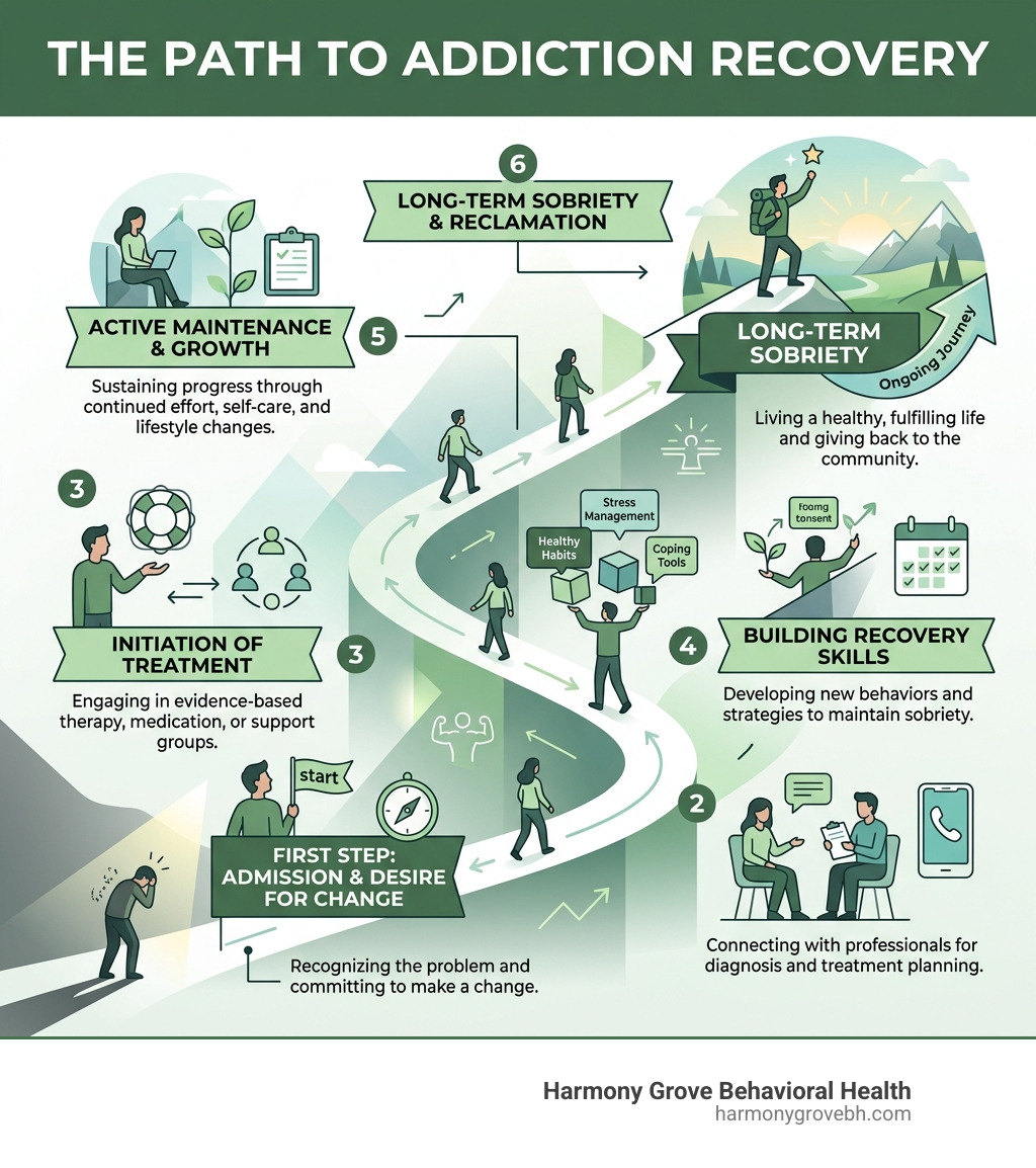 Infographic: The path to addiction recovery from first step to long-term sobriety - addiction recovery infographic Infographic: The path to addiction recovery from first step to long-term sobriety - addiction recovery infographic