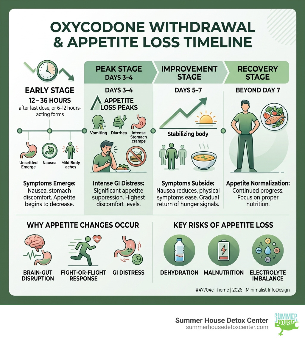 Stages of oxycodone withdrawal and appetite loss timeline infographic - oxycodone withdrawal appetite loss infographic 