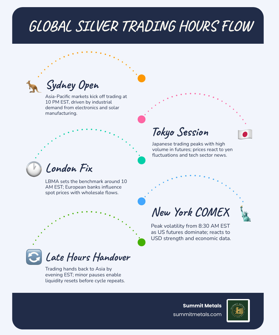 Infographic showing global silver trading hours flow from Sydney to Tokyo to London to New York, with price impact at each