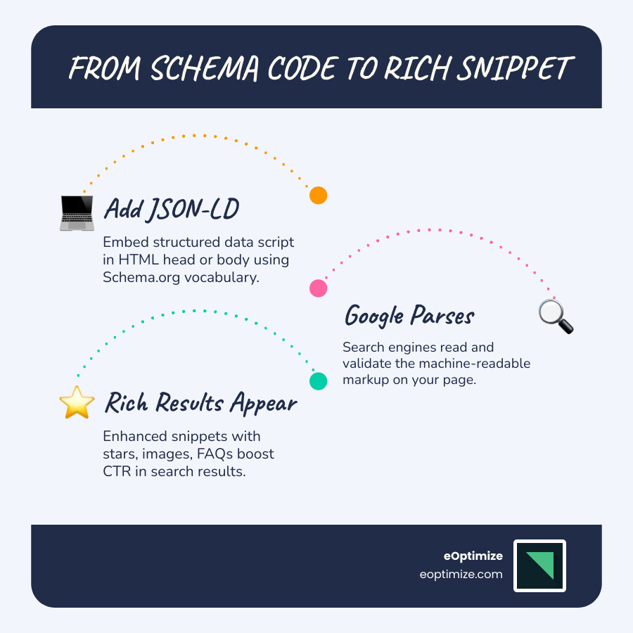 Flow diagram: JSON-LD code to Google parsing to rich snippet in search results - schema markup guide infographic