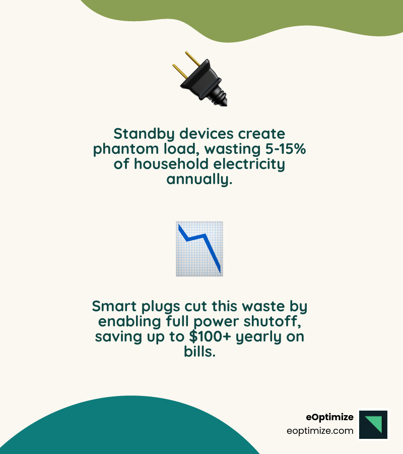 Infographic showing how smart plugs reduce phantom load in a home automation setup - smart plug for home automation