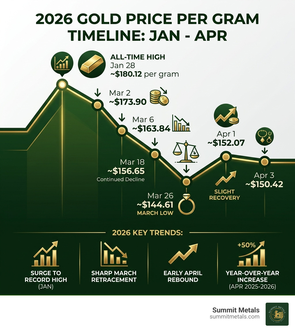 2026 gold price per gram timeline showing key highs and lows from January to April - 2026 gold price per gram infographic 