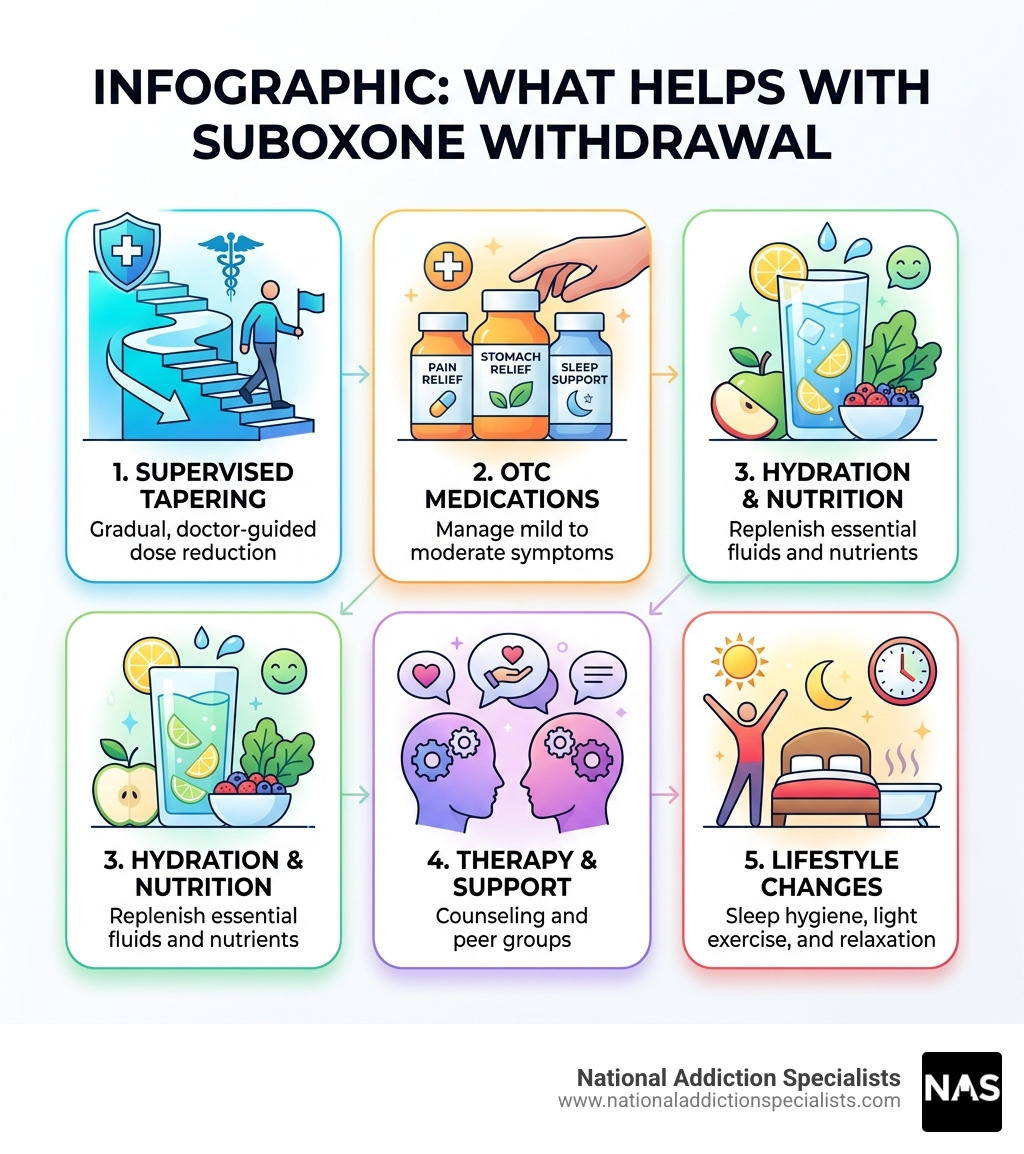Infographic: What helps with Suboxone withdrawal - tapering, OTC meds, hydration, therapy, and lifestyle changes - what Infographic: What helps with Suboxone withdrawal - tapering, OTC meds, hydration, therapy, and lifestyle changes - what