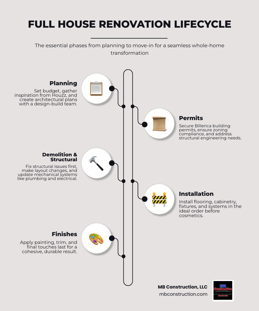 Full house renovation lifecycle infographic showing phases from planning to final finishes - full house renovation designs