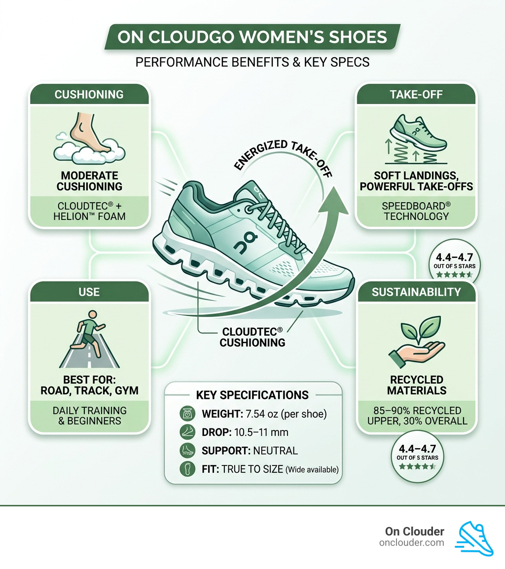 On Cloudgo women's shoes performance benefits infographic with key specs and features - on cloudgo women's shoes infographic 