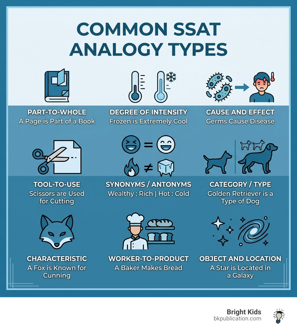 Infographic showing common analogy types like Part-to-Whole and Tool-to-Use - SSAT verbal section tips infographic