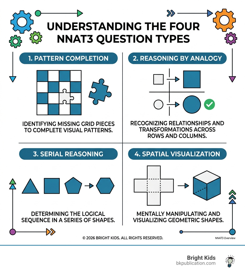 Infographic showing the four NNAT3 question types: Pattern Completion, Reasoning by Analogy, Serial Reasoning, Spatial
