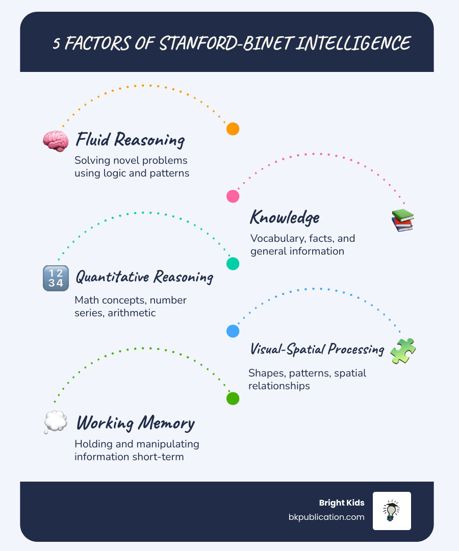 Infographic showing the five factors of the Stanford-Binet Intelligence Scales SB5 - stanford binet practice book