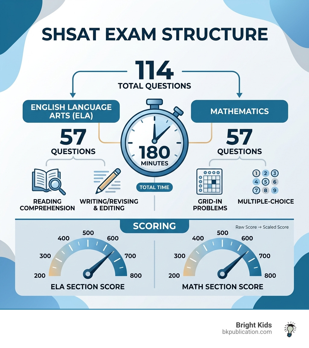 Infographic showing SHSAT exam structure: 114 questions, 57 Math, 57 ELA, 180 minutes, scored 200-800 per section - shsat Infographic showing SHSAT exam structure: 114 questions, 57 Math, 57 ELA, 180 minutes, scored 200-800 per section - shsat