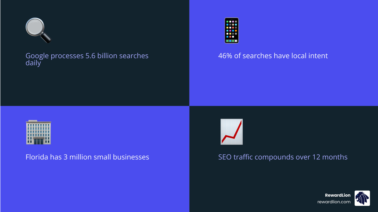 Infographic showing compounding SEO growth over 12 months for Florida small businesses - seo services in florida infographic
