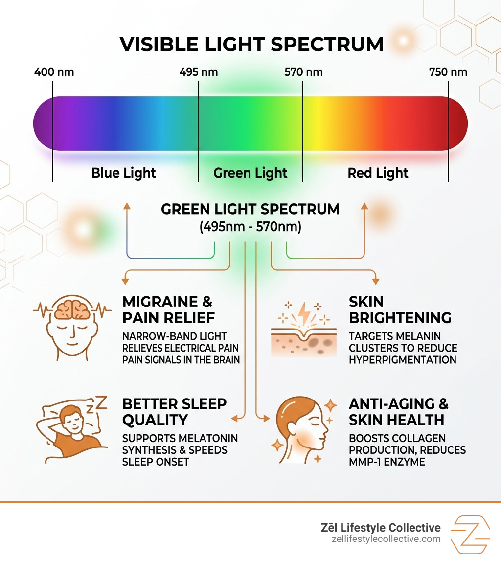 Visible light spectrum infographic showing green light between blue and red, with wavelengths and therapy benefits - green Visible light spectrum infographic showing green light between blue and red, with wavelengths and therapy benefits - green