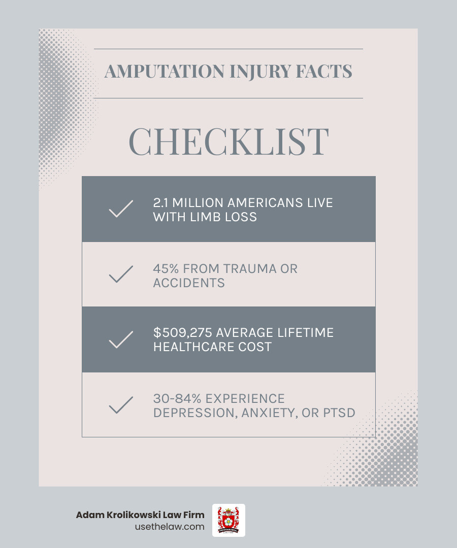 Infographic showing key amputation injury facts: causes, costs, emotional impact, legal rights, and deadlines in California Infographic showing key amputation injury facts: causes, costs, emotional impact, legal rights, and deadlines in California