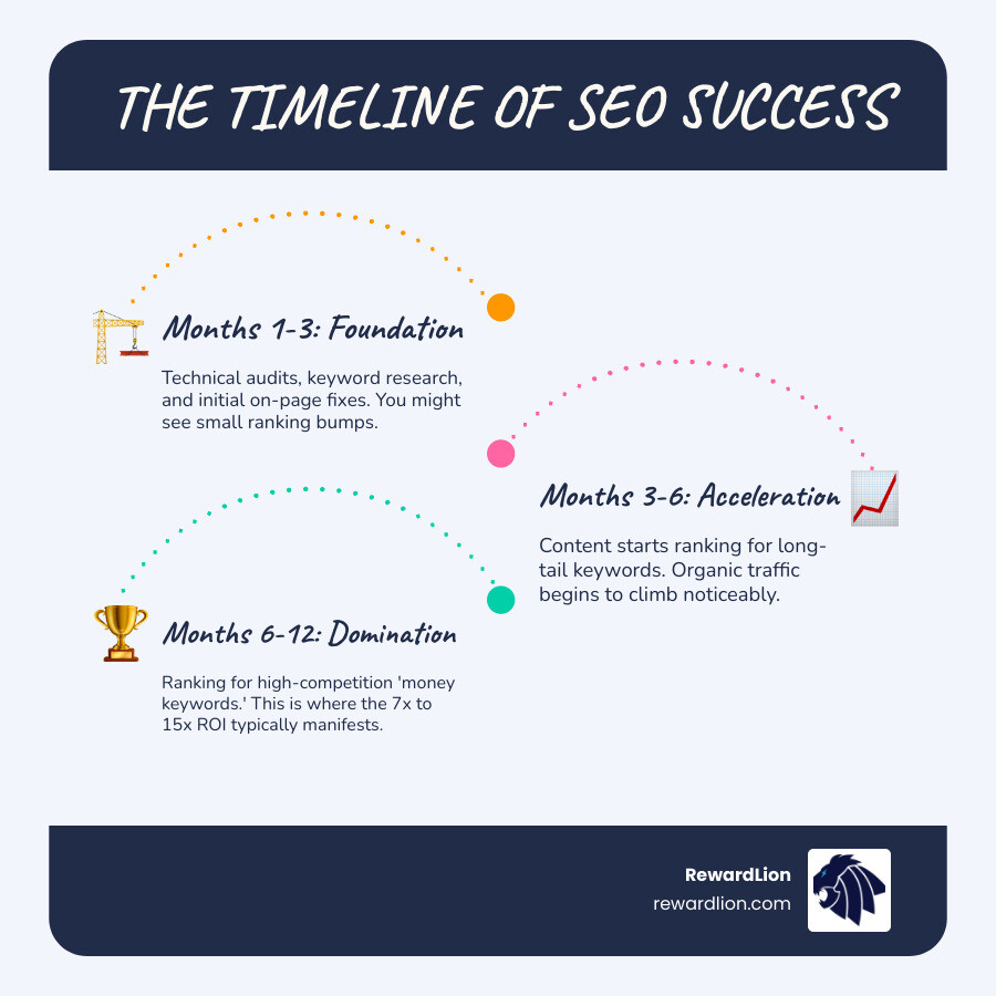 Table showing SEO ROI and timelines - seo services in florida infographic infographic-line-3-steps-blues-accent_colors