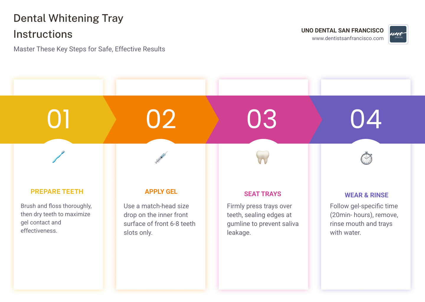 Step-by-step dental whitening tray instructions infographic showing gel application, wear time, and aftercare - dental Step-by-step dental whitening tray instructions infographic showing gel application, wear time, and aftercare - dental