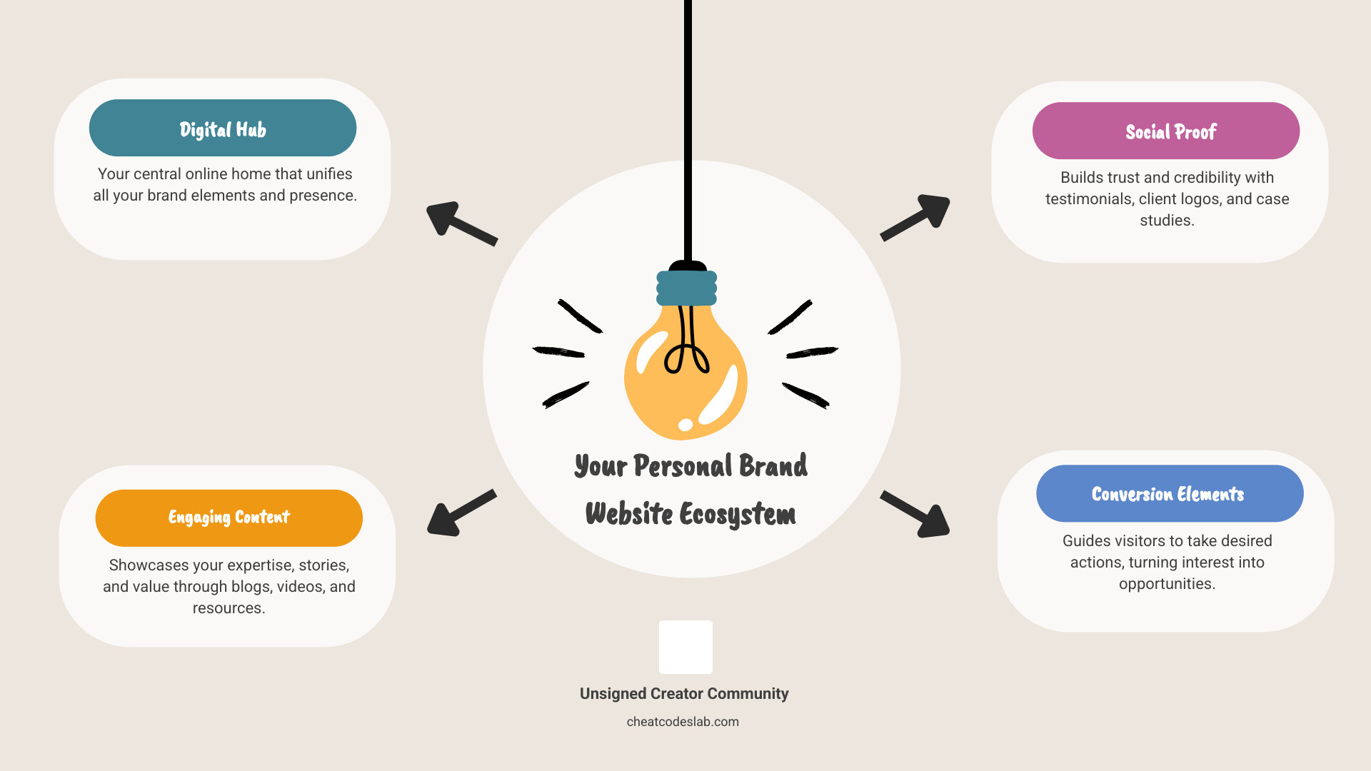 personal brand website ecosystem infographic showing hub, content, social proof, and conversion elements - Personal brand