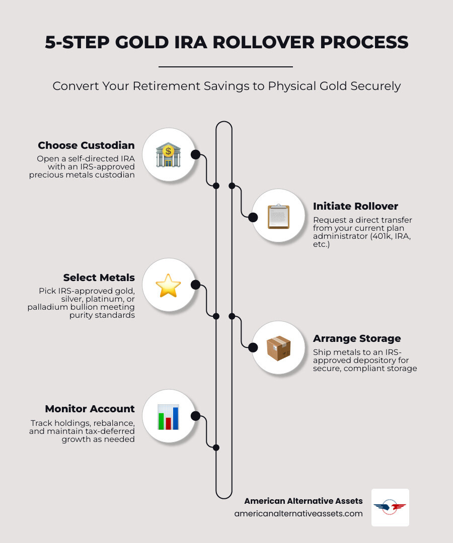 Infographic showing 5-step gold IRA rollover process from account selection to secure depository storage - IRA rollover to