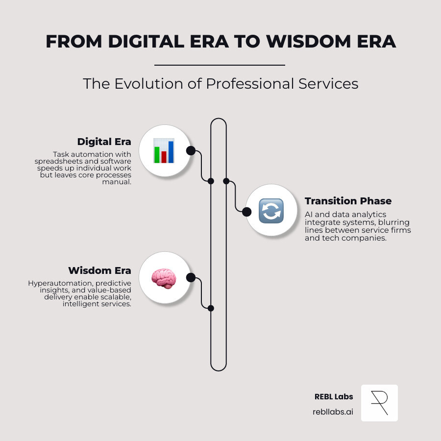 Infographic: From Digital Era to Wisdom Era in Professional Services — key transformation stages - Professional services