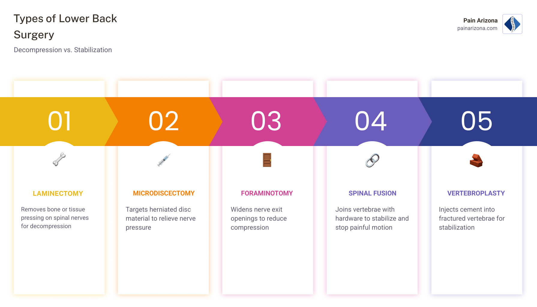 infographic showing types of lower back surgery with decompression vs stabilization categories and key procedures - types