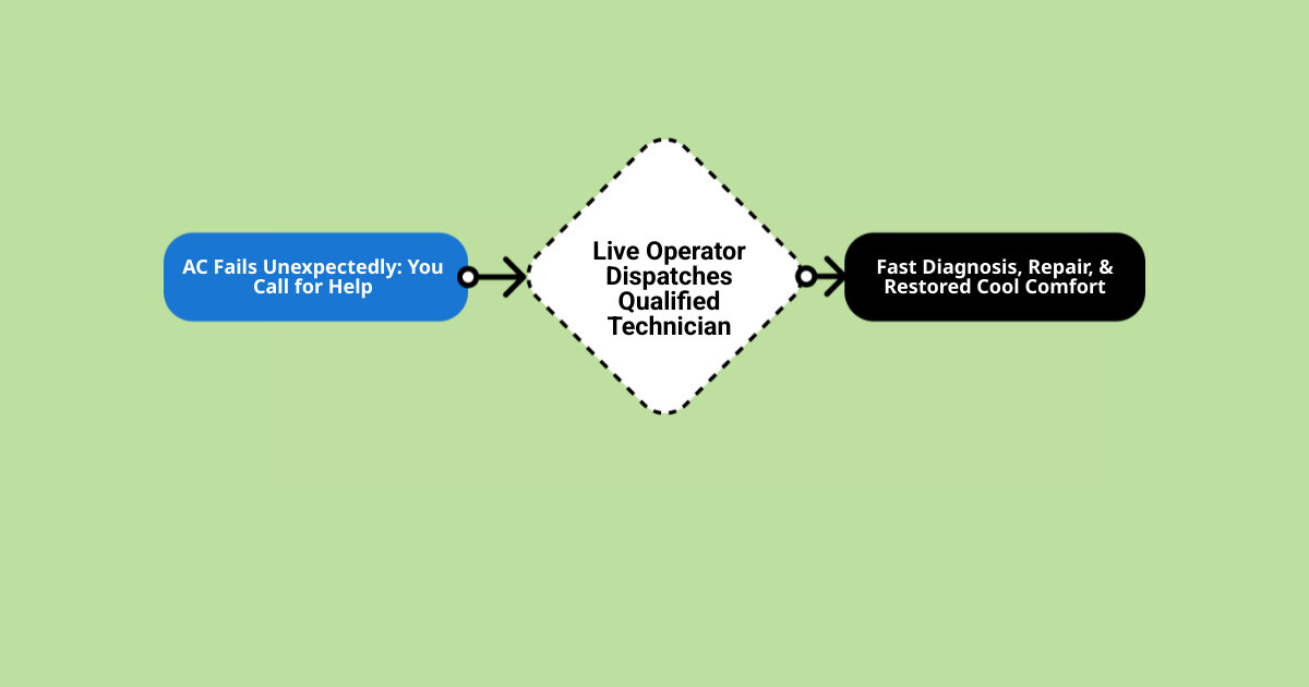 Infographic showing the 24/7 AC repair dispatch process from call to technician arrival - 24 hour air conditioning repair