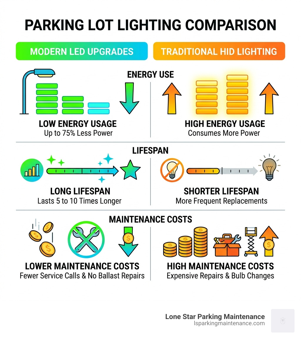 Infographic comparing LED vs HID parking lot lighting: energy use, lifespan, and maintenance costs - LED upgrades parking Infographic comparing LED vs HID parking lot lighting: energy use, lifespan, and maintenance costs - LED upgrades parking