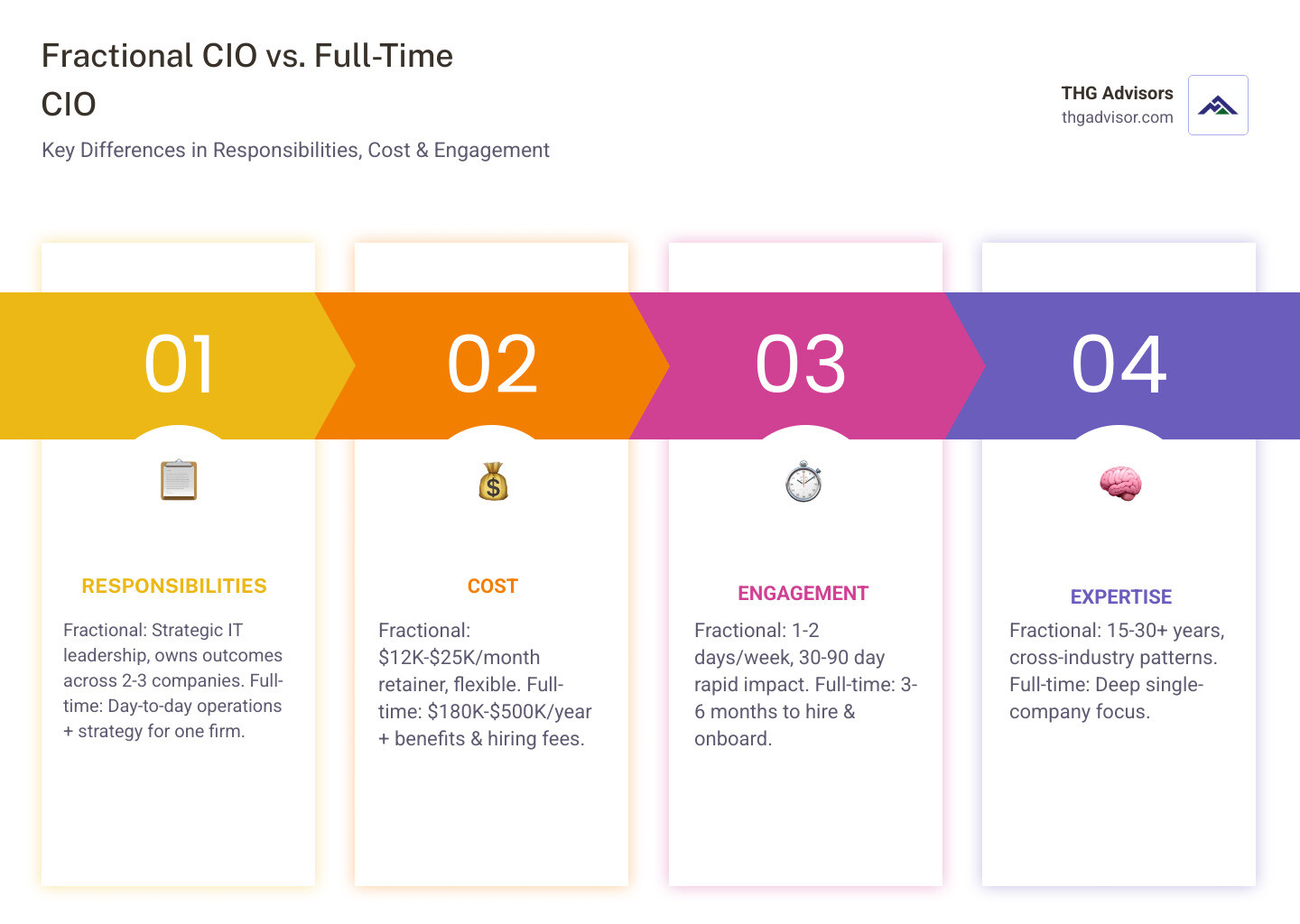 Fractional CIO model vs full-time CIO: responsibilities, cost, and engagement structure comparison - fractional CIO Fractional CIO model vs full-time CIO: responsibilities, cost, and engagement structure comparison - fractional CIO