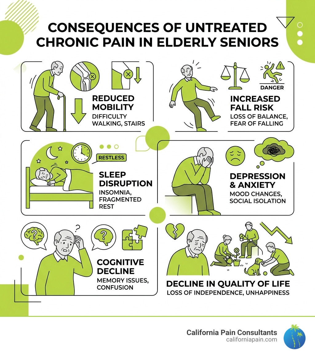 consequences of untreated chronic pain in elderly seniors infographic - pain relief for elderly infographic 