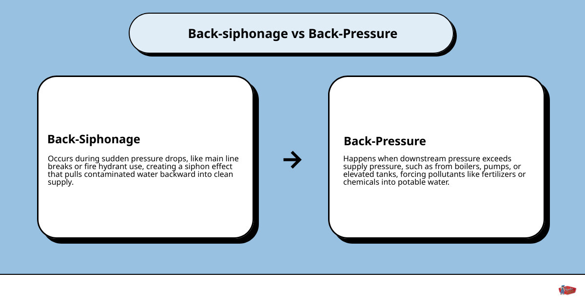 Infographic showing back-siphonage vs back-pressure in residential plumbing systems - backflow valve residential infographic