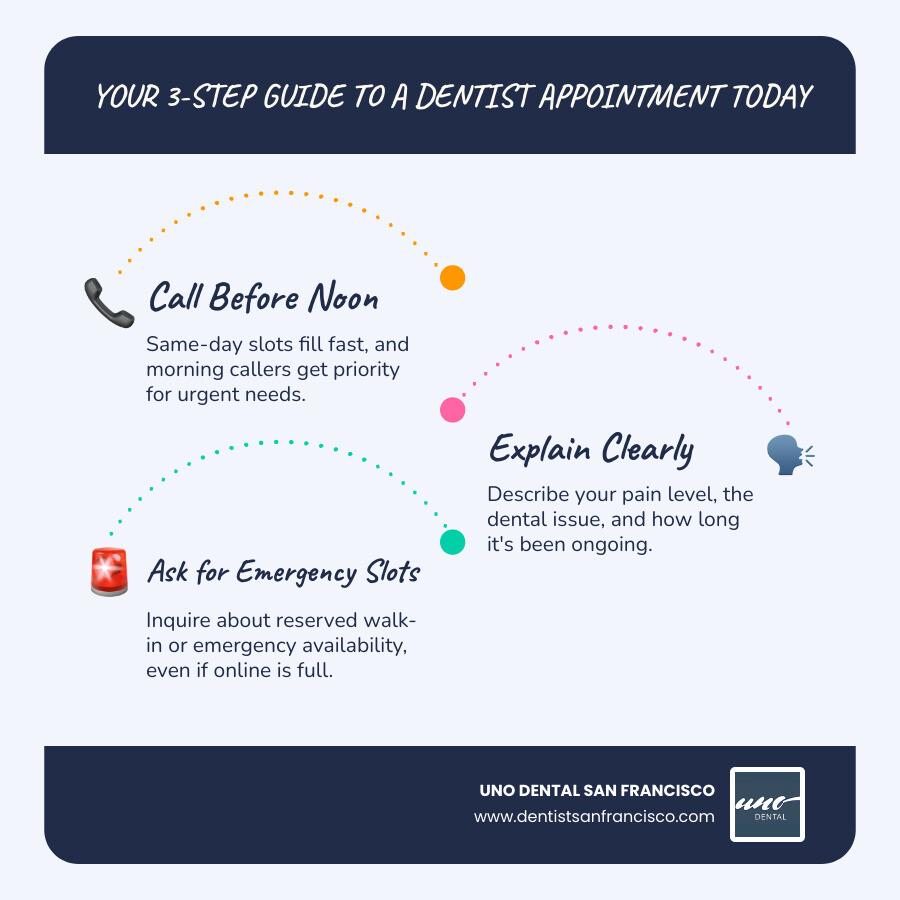 3-step infographic: call before noon, describe your dental emergency, confirm same-day slot - dentist appointment today 3-step infographic: call before noon, describe your dental emergency, confirm same-day slot - dentist appointment today
