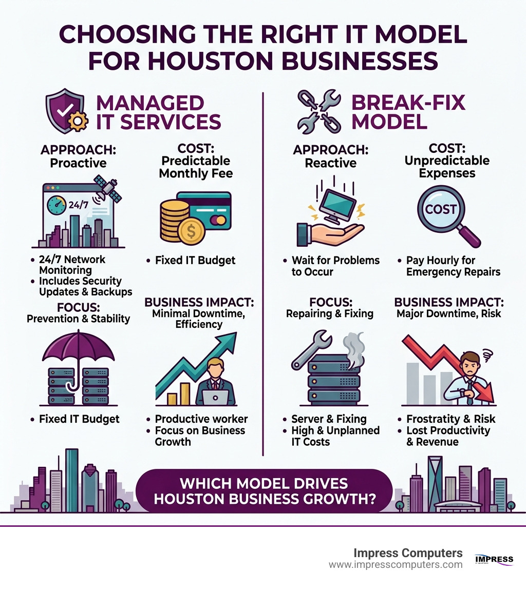 Managed IT Services vs. Break-Fix model comparison infographic for Houston businesses - managed IT Houston infographic Managed IT Services vs. Break-Fix model comparison infographic for Houston businesses - managed IT Houston infographic