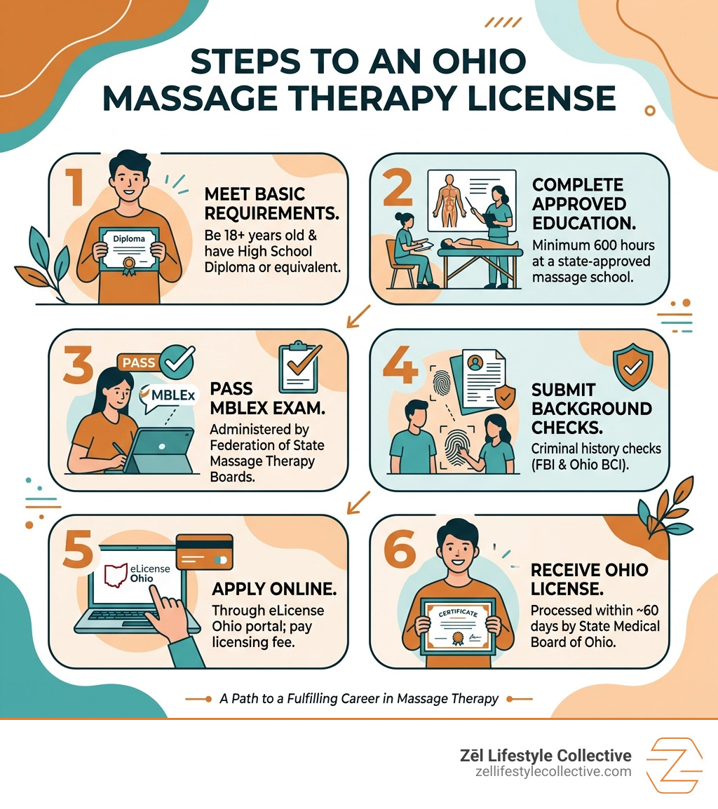 6-step infographic showing the process to obtain an Ohio massage therapy license - massage therapy license ohio infographic 6-step infographic showing the process to obtain an Ohio massage therapy license - massage therapy license ohio infographic