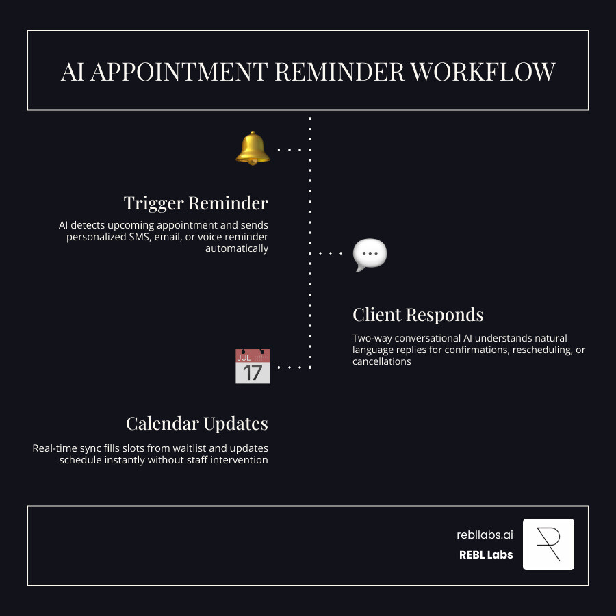 AI appointment reminder workflow: trigger, send reminder, client responds, calendar updates automatically - AI appointment