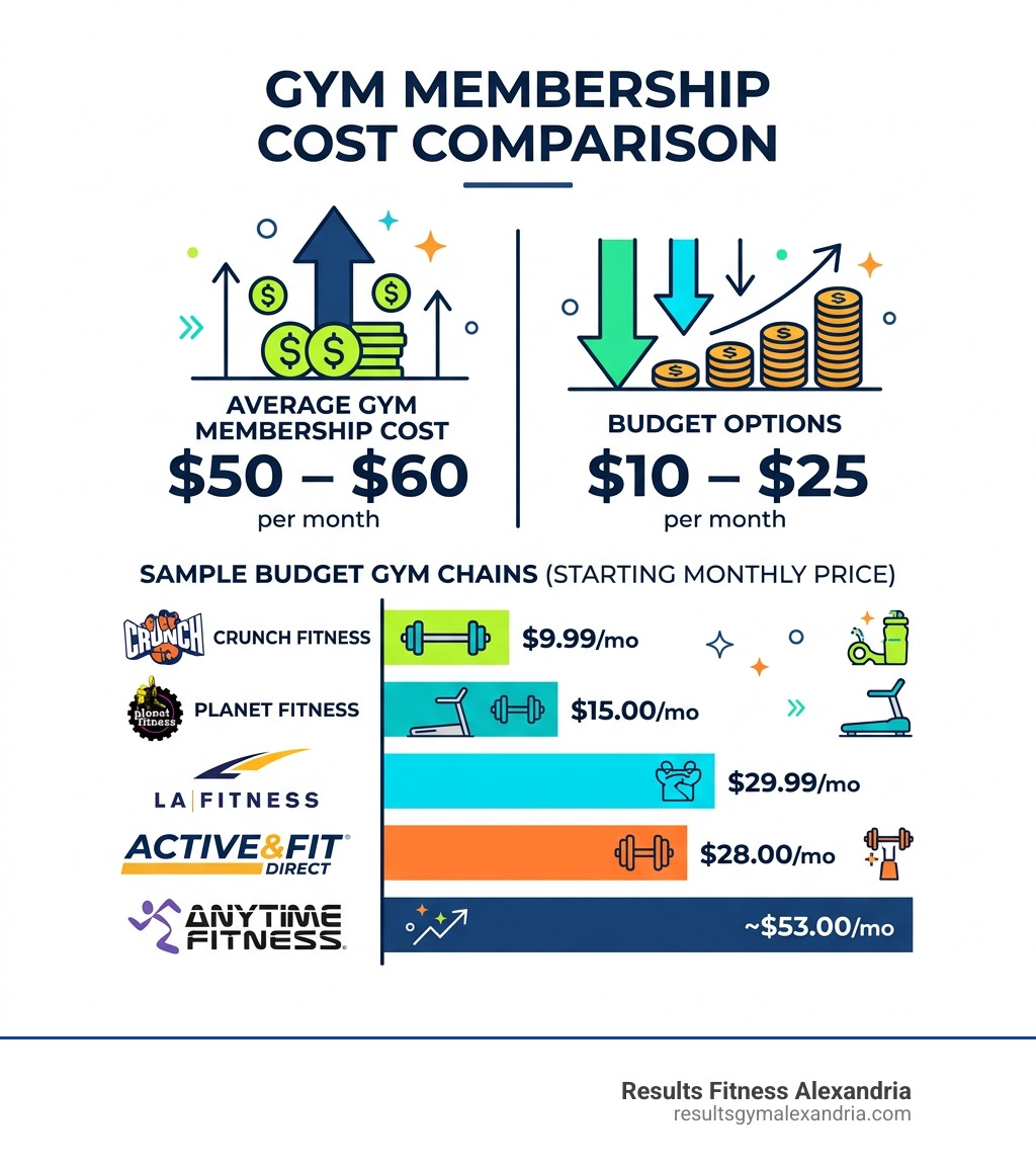 Infographic comparing average gym membership costs vs. budget options by chain and monthly price - affordable gym