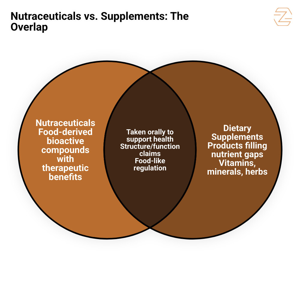 Spectrum from whole foods to isolated nutraceuticals vs dietary supplements comparison infographic - nutraceuticals and