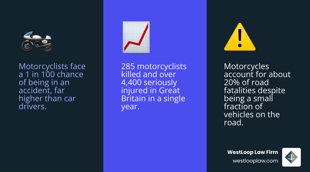 Infographic showing 1 in 100 motorcycle accident odds, 20% of road fatalities, and key personal accident insurance benefits Infographic showing 1 in 100 motorcycle accident odds, 20% of road fatalities, and key personal accident insurance benefits