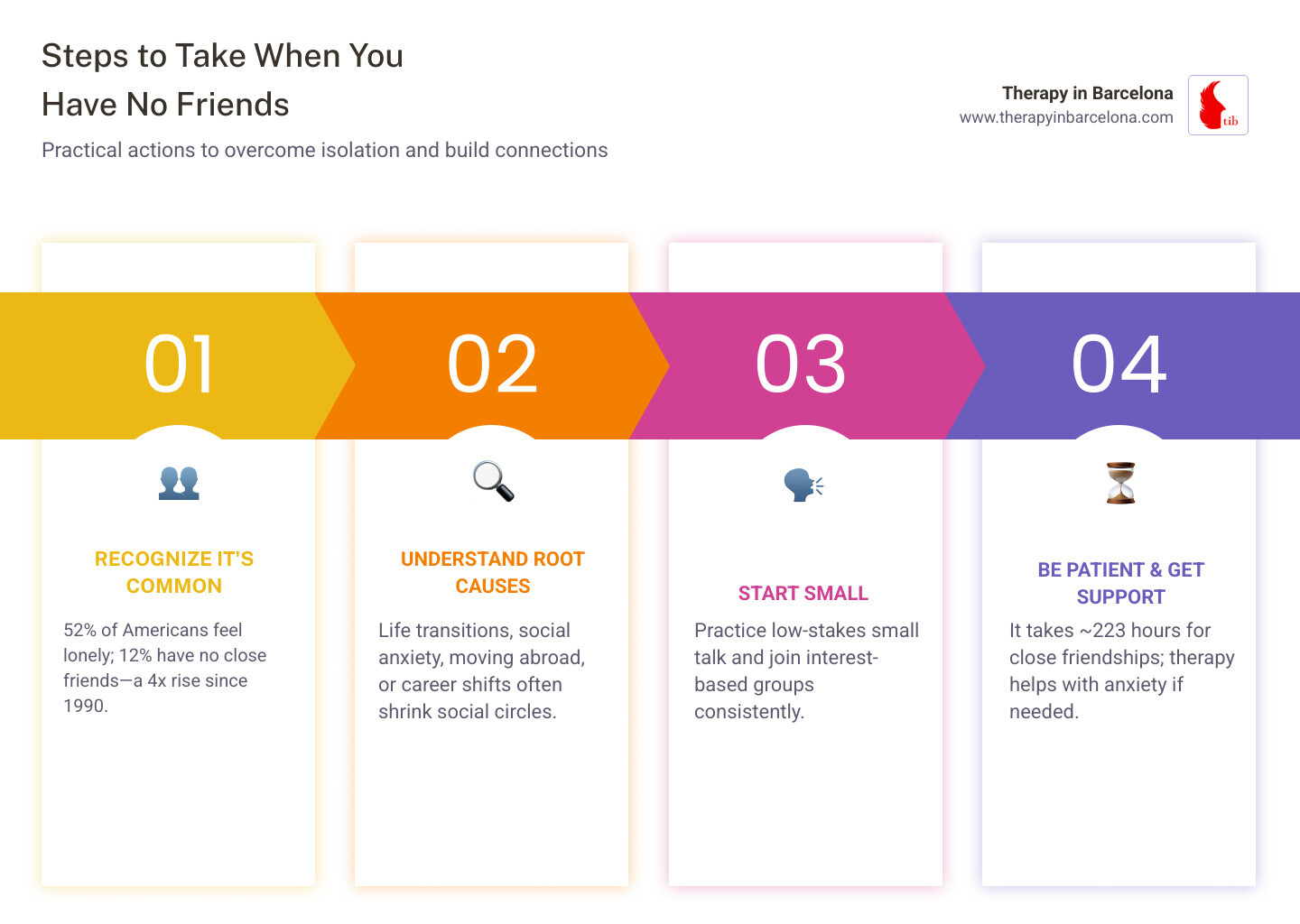 Steps to take when you have no friends: recognise it's common, understand root causes, start small, be patient, reframe Steps to take when you have no friends: recognise it's common, understand root causes, start small, be patient, reframe