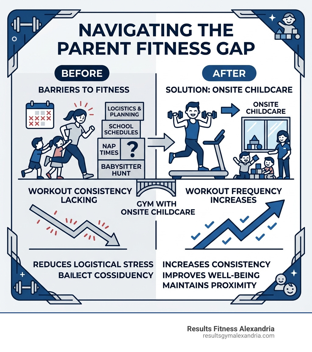 Infographic showing the Parent Fitness Gap: how onsite childcare increases workout frequency for parents - fitness gym with