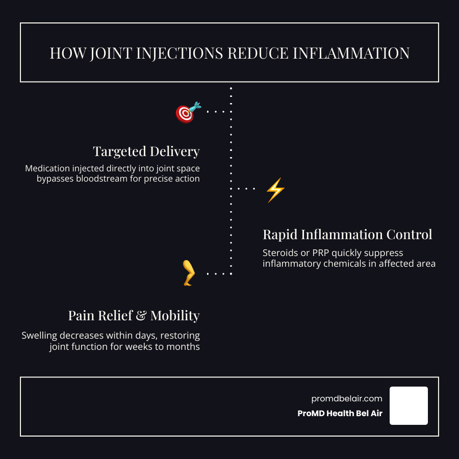 Infographic showing how intra-articular joint injections reduce inflammation in knee, hip, and shoulder joints - joint
