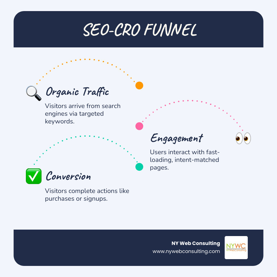 SEO-CRO funnel showing traffic to conversion steps with benchmarks by stage - conversion rate optimization SEO infographic SEO-CRO funnel showing traffic to conversion steps with benchmarks by stage - conversion rate optimization SEO infographic