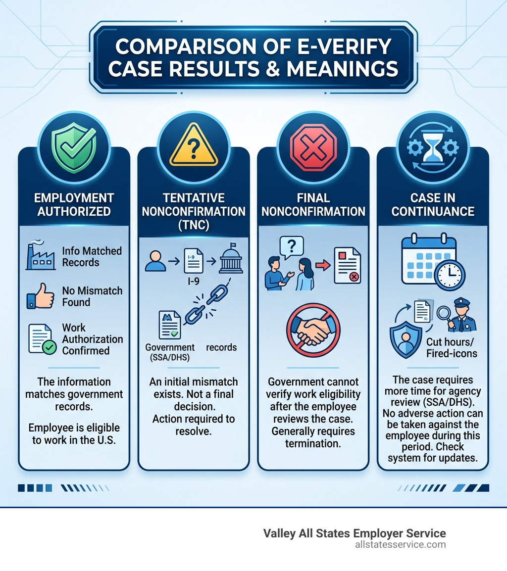 Comparison of different E-Verify case results and their meanings - E-Verify status updates infographic 
