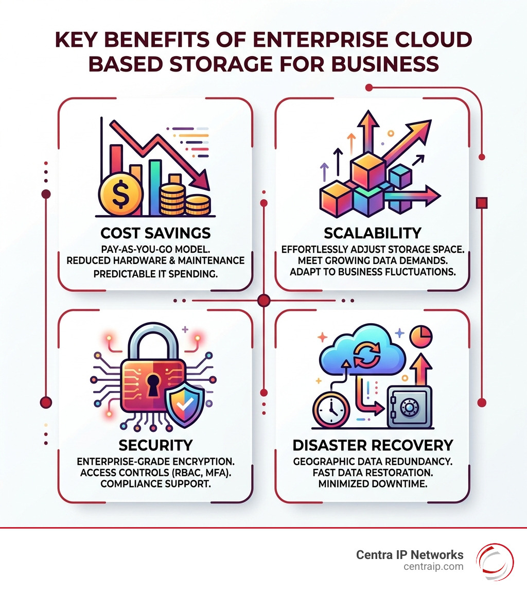 Infographic showing key benefits of enterprise cloud based storage for business including cost savings, scalability Infographic showing key benefits of enterprise cloud based storage for business including cost savings, scalability